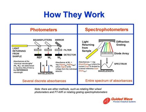 photometer vs spectrophotometer.